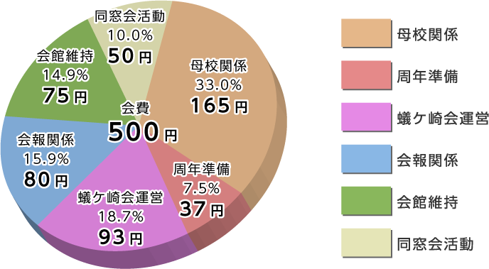 500円の重さ 松本蟻ケ崎高校同窓会 500円の重さ 松本蟻ケ崎高校同窓会